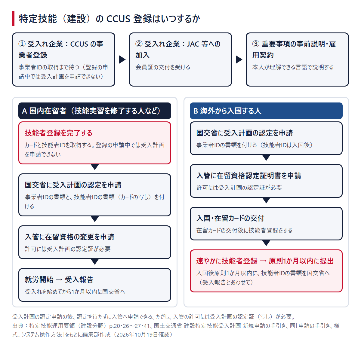 特定技能（建設）のCCUS登録の時期。上の段は会社の事業者登録・JAC等への加入・事前説明と雇用契約。Aの列は日本にいる人（技能者登録を終える→受入計画の申請→入管への変更申請→受入報告）、Bの列は海外から来る人（受入計画の申請→在留資格認定証明書の申請→入国・在留カード→技能者登録と、原則として入国後1か月以内の提出）
