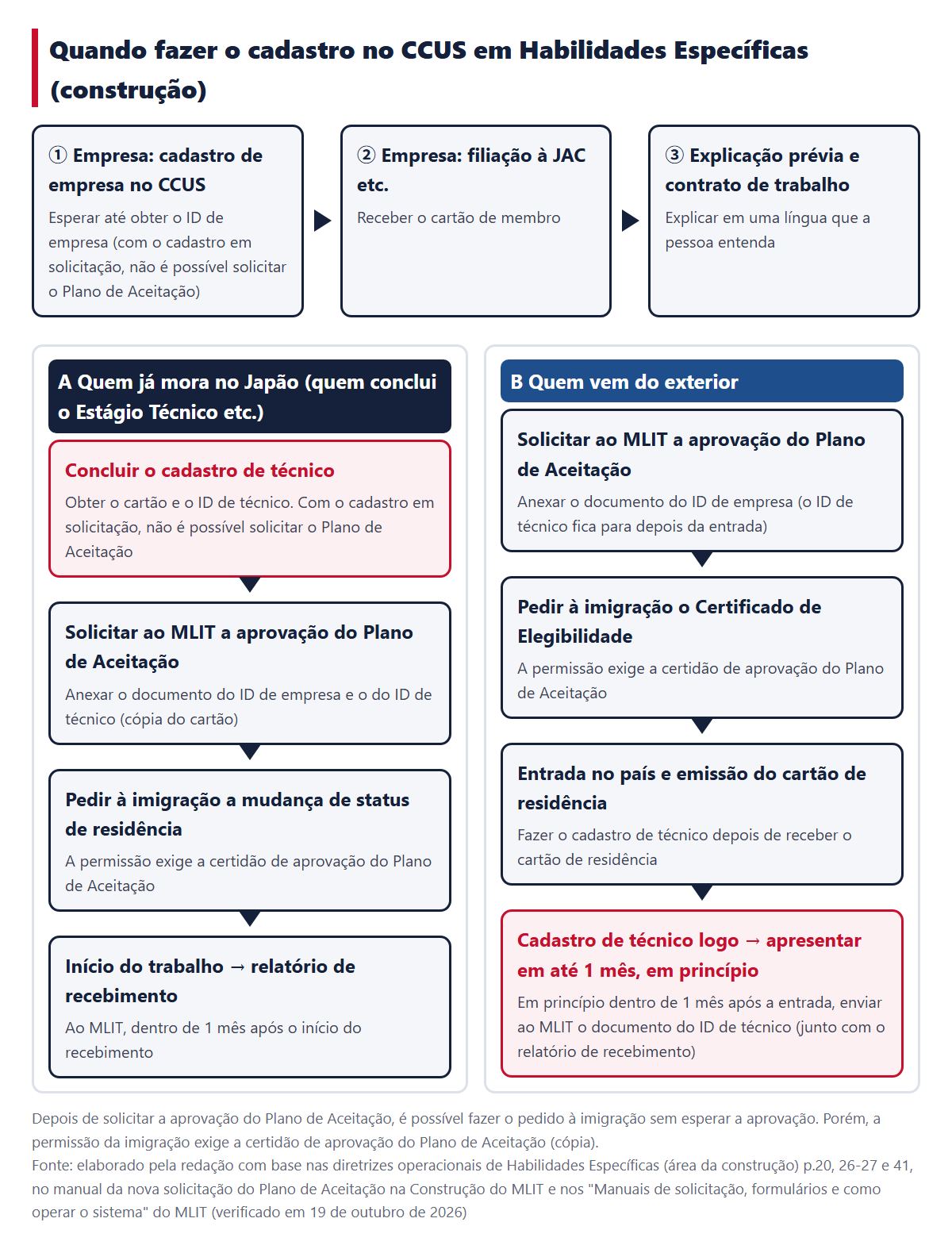Quando fazer o cadastro no CCUS em Habilidades Específicas (construção). A faixa de cima mostra o cadastro de empresa, a filiação à JAC etc. e a explicação prévia e o contrato de trabalho. A coluna A é de quem está no Japão (concluir o cadastro de técnico → solicitação do Plano de Aceitação → pedido de mudança à imigração → relatório de recebimento), e a coluna B é de quem vem do exterior (solicitação do Plano de Aceitação → pedido do Certificado de Elegibilidade → entrada no país e cartão de residência → cadastro de técnico e apresentação, em princípio, dentro de 1 mês após a entrada)