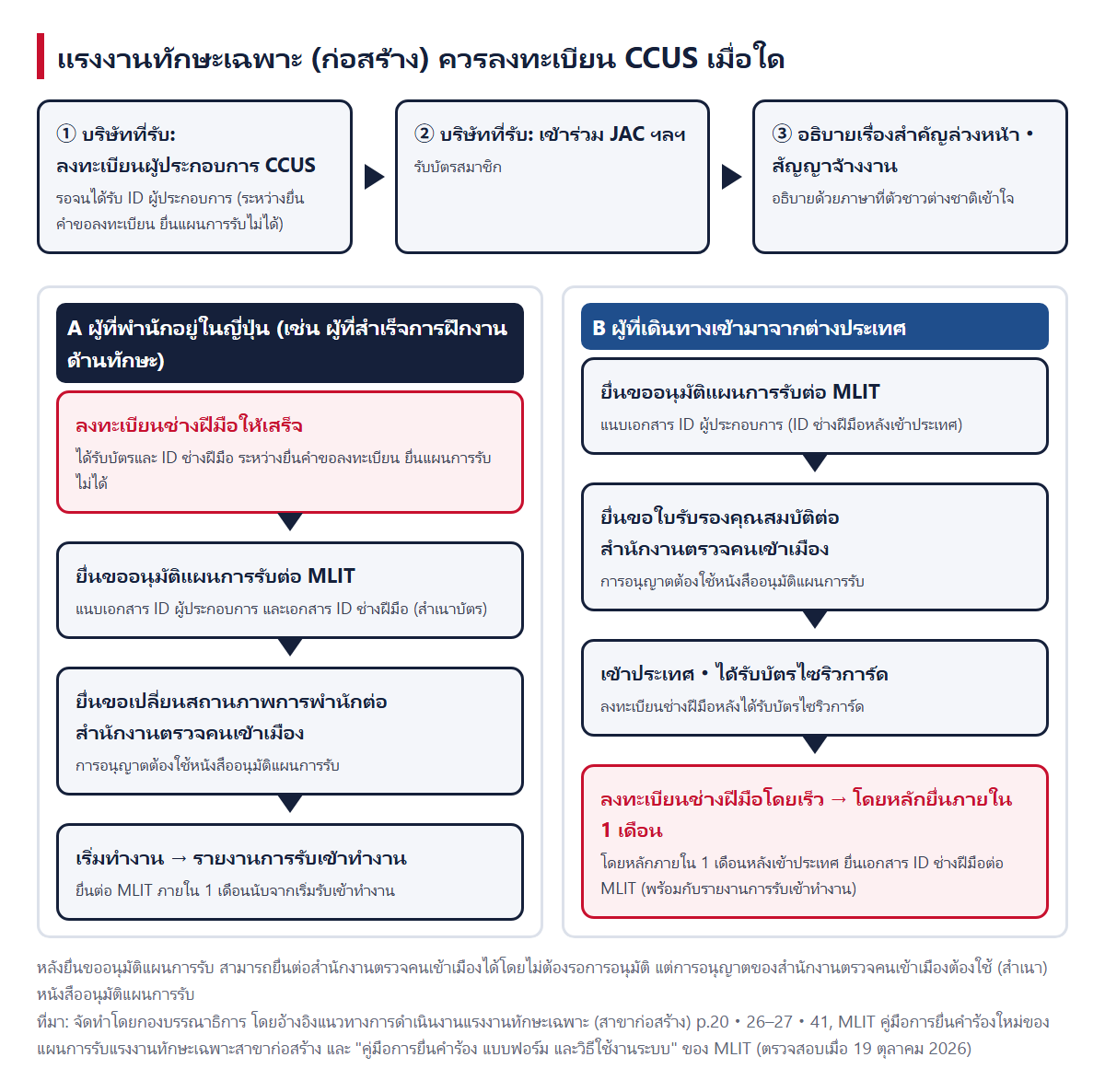 ช่วงเวลาการลงทะเบียน CCUS ของแรงงานทักษะเฉพาะ (ก่อสร้าง) แถวบนคือการลงทะเบียนผู้ประกอบการของบริษัท การเข้าร่วม JAC ฯลฯ และการอธิบายล่วงหน้าและสัญญาจ้างงาน คอลัมน์ A คือผู้ที่อยู่ในญี่ปุ่น (ลงทะเบียนช่างฝีมือให้เสร็จ → ยื่นแผนการรับ → ยื่นขอเปลี่ยนต่อสำนักงานตรวจคนเข้าเมือง → รายงานการรับเข้าทำงาน) คอลัมน์ B คือผู้ที่มาจากต่างประเทศ (ยื่นแผนการรับ → ยื่นขอใบรับรองคุณสมบัติ → เข้าประเทศ・บัตรไซริวการ์ด → ลงทะเบียนช่างฝีมือ และยื่นเอกสารโดยหลักภายใน 1 เดือนหลังเข้าประเทศ)