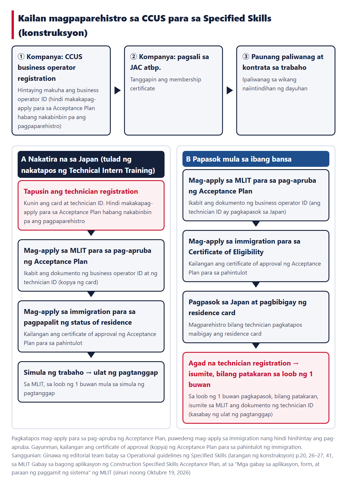 Kailan magpaparehistro sa CCUS para sa Specified Skills (konstruksyon). Sa itaas: business operator registration ng kompanya, pagsali sa JAC atbp., at paunang paliwanag at kontrata sa trabaho. Kolum A para sa nasa Japan na (tapusin ang technician registration → aplikasyon para sa Acceptance Plan → aplikasyon sa immigration para sa pagpapalit → ulat ng pagtanggap), kolum B para sa darating mula sa ibang bansa (aplikasyon para sa Acceptance Plan → aplikasyon para sa Certificate of Eligibility → pagpasok sa Japan at residence card → technician registration at pagsusumite, bilang patakaran sa loob ng 1 buwan pagkapasok)