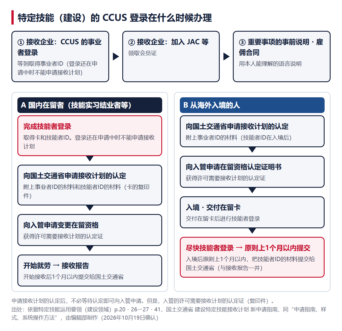 特定技能（建设）CCUS登录的时间。上段是公司的事业者登录・加入JAC等・事前说明与雇佣合同。A列是在日本的人（完成技能者登录→申请接收计划→向入管申请变更→接收报告），B列是从海外来的人（申请接收计划→申请在留资格认定证明书→入境・在留卡→技能者登录，以及原则上在入境后1个月以内提交）