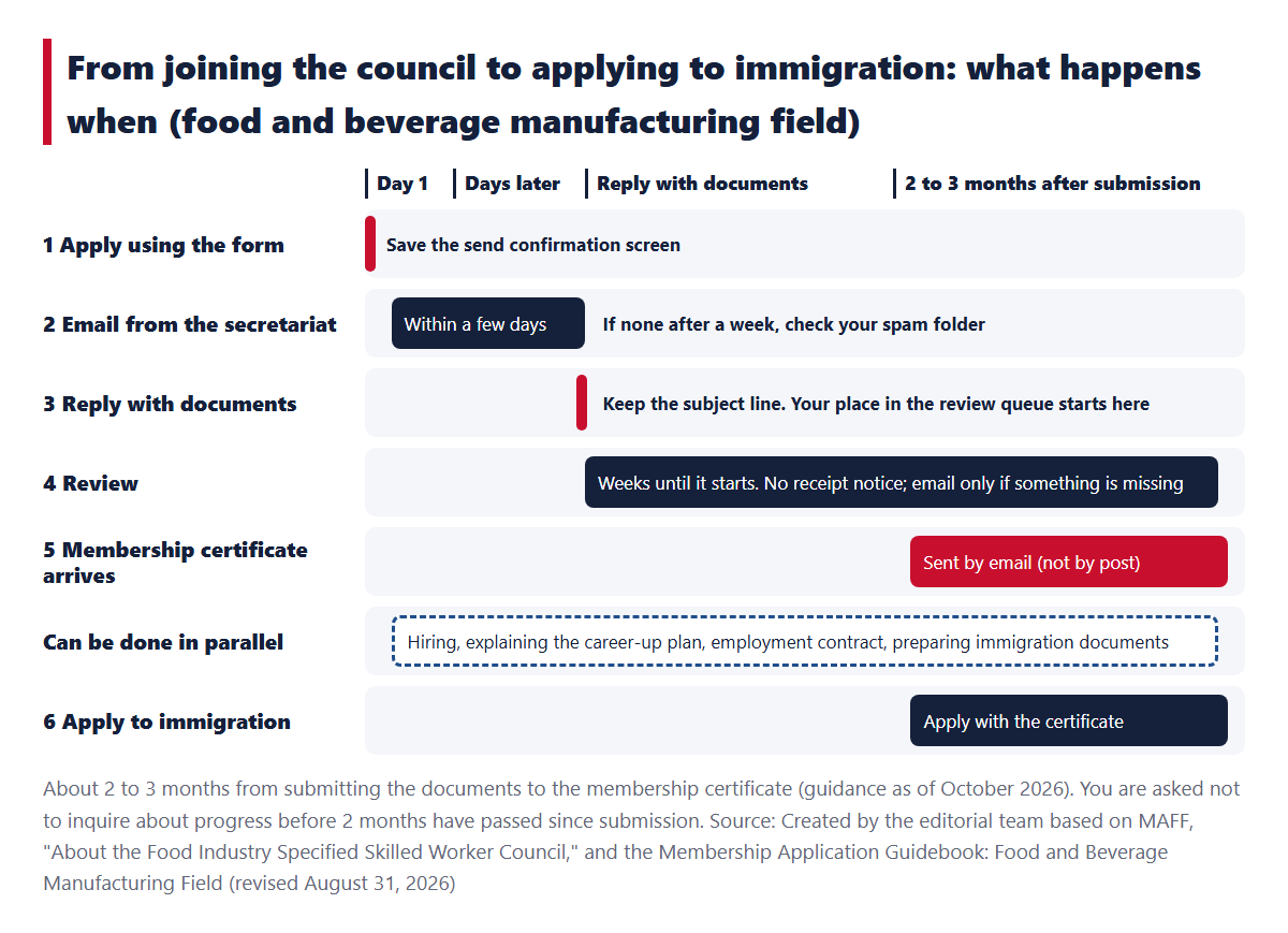 The timeline from joining the council to applying to immigration (form, email from the secretariat, replying with documents, review, membership certificate, immigration application)
