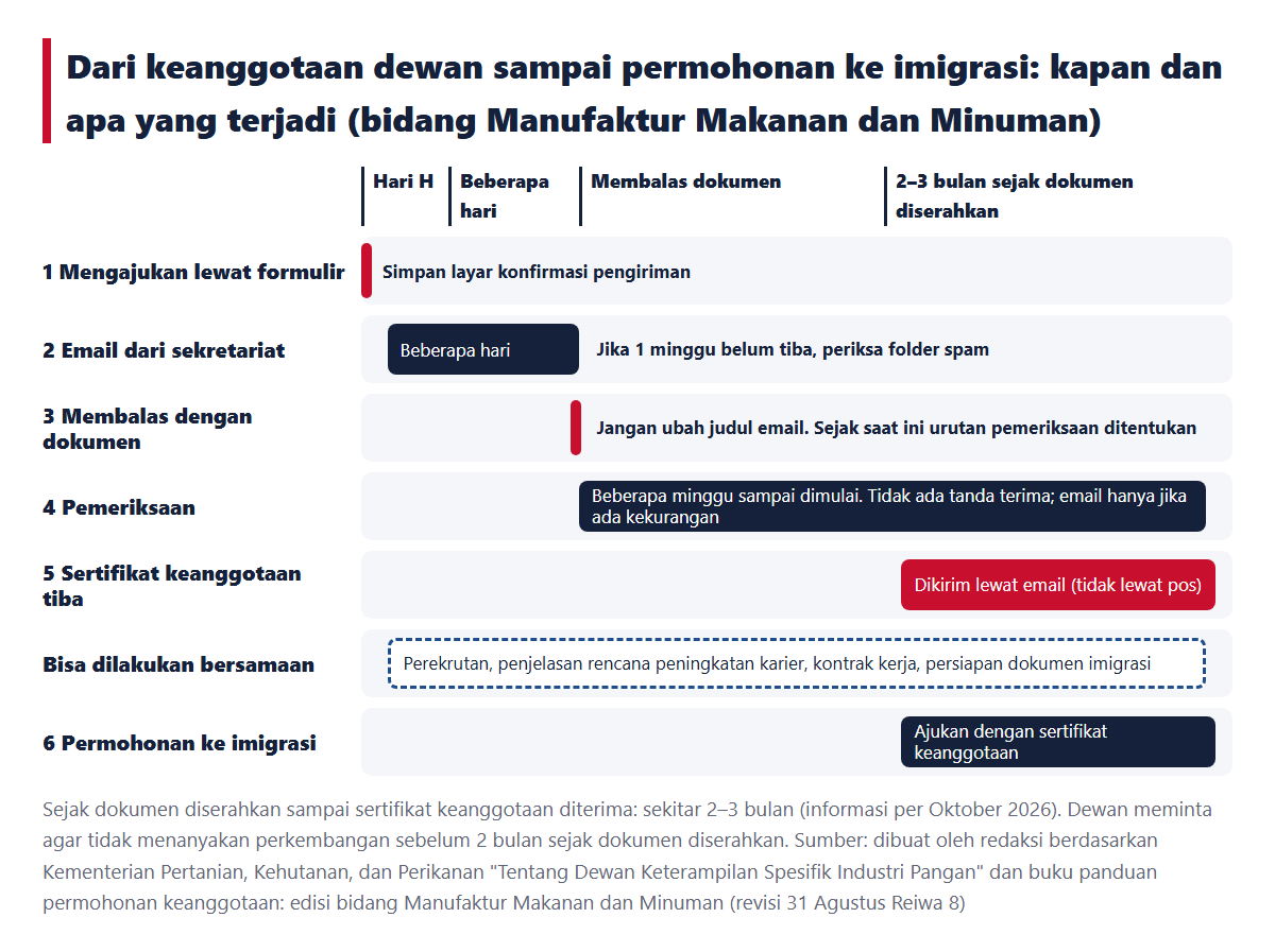 Alur waktu dari keanggotaan dewan sampai permohonan ke imigrasi (formulir, email dari sekretariat, membalas dengan dokumen, pemeriksaan, sertifikat keanggotaan, permohonan ke imigrasi)
