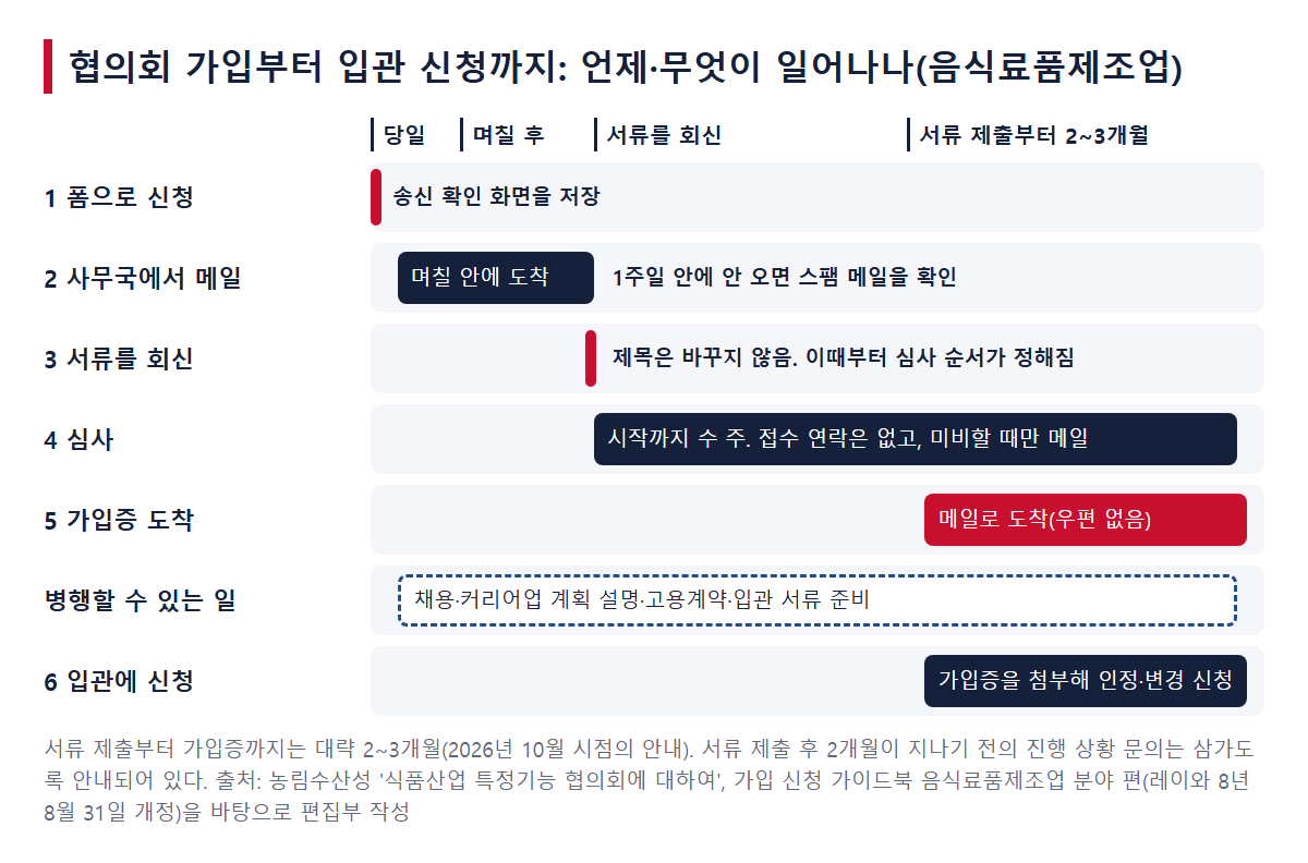 협의회 가입부터 입관 신청까지의 시간 흐름(폼, 사무국 메일, 서류 회신, 심사, 가입증, 입관 신청)