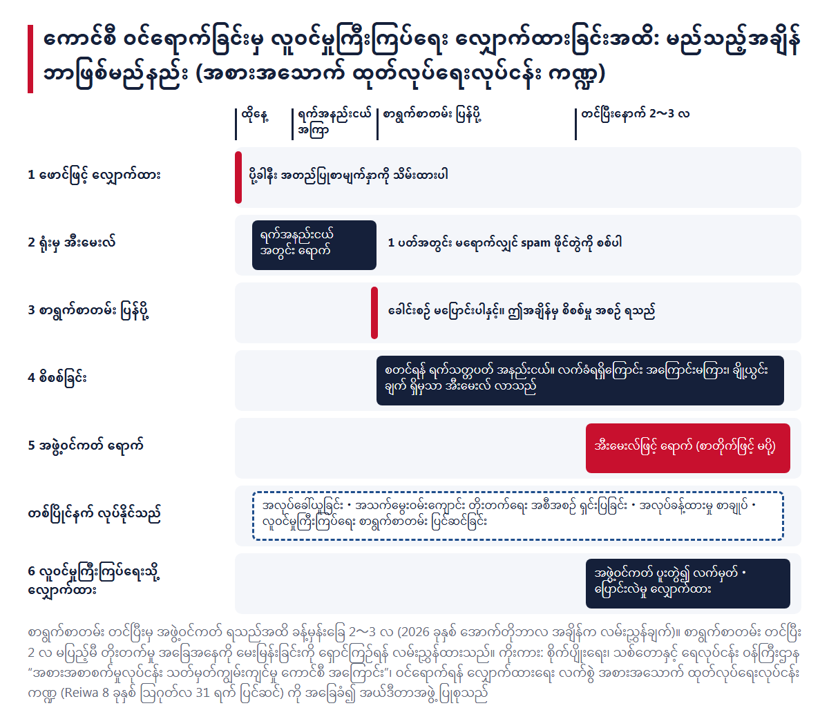 ကောင်စီ ဝင်ရောက်ခြင်းမှ လူဝင်မှုကြီးကြပ်ရေး လျှောက်ထားခြင်းအထိ အချိန် အစဉ် (ဖောင်၊ အတွင်းရေးမှူးရုံးမှ အီးမေးလ်၊ စာရွက်စာတမ်း ပြန်ပို့ခြင်း၊ စိစစ်ခြင်း၊ အဖွဲ့ဝင်ကတ်၊ လူဝင်မှုကြီးကြပ်ရေး လျှောက်ထားခြင်း)