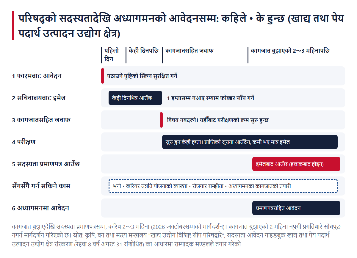 परिषद्को सदस्यतादेखि अध्यागमनको आवेदनसम्मको समयको क्रम (फारम, सचिवालयको इमेल, कागजातको जवाफ, परीक्षण, सदस्यता प्रमाणपत्र, अध्यागमनको आवेदन)