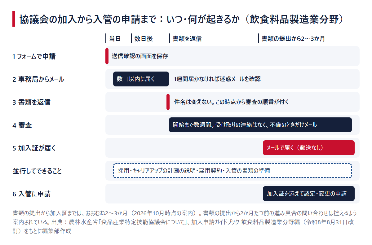 協議会の加入から入管の申請までの時間の流れ（フォーム、事務局のメール、書類の返信、審査、加入証、入管の申請）