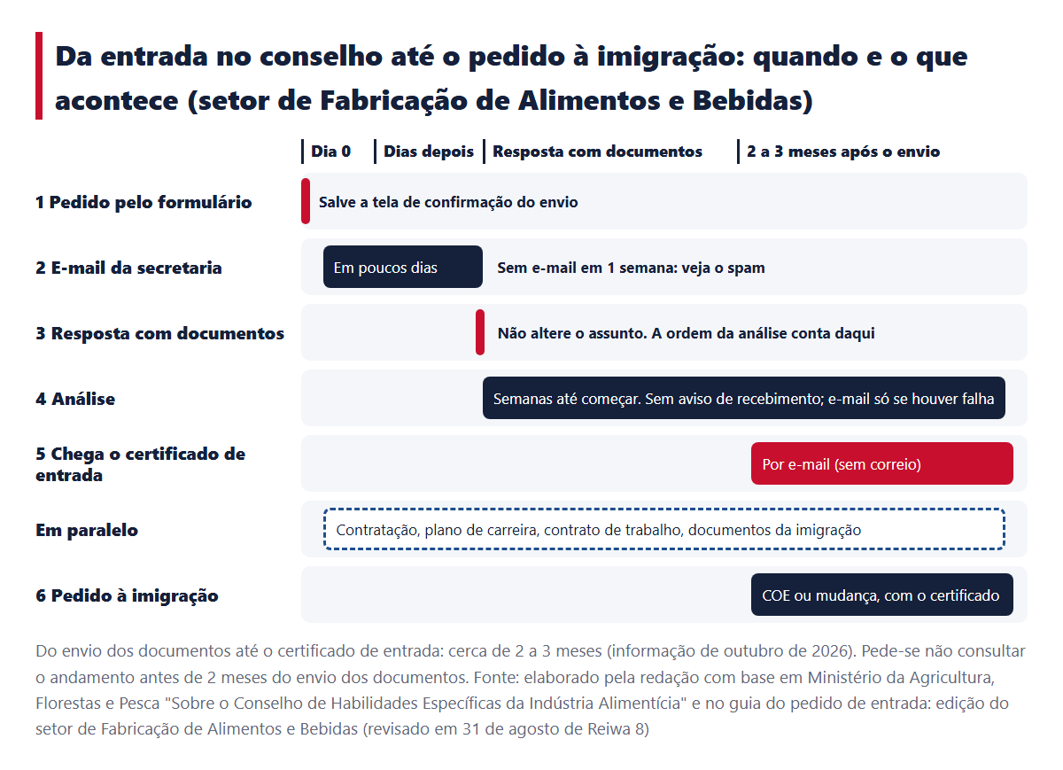 Fluxo de tempo da entrada no conselho até o pedido à imigração (formulário, e-mail da secretaria, resposta com os documentos, análise, certificado de entrada, pedido à imigração)