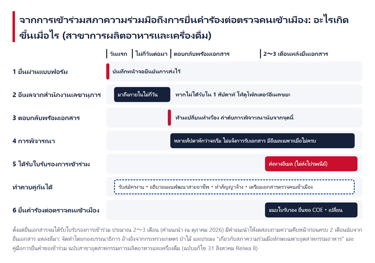 ลำดับเวลาตั้งแต่การเข้าร่วมสภาความร่วมมือจนถึงการยื่นคำร้องต่อตรวจคนเข้าเมือง (แบบฟอร์ม อีเมลจากสำนักงานเลขานุการ การตอบกลับพร้อมเอกสาร การพิจารณา ใบรับรองการเข้าร่วม การยื่นคำร้องต่อตรวจคนเข้าเมือง)