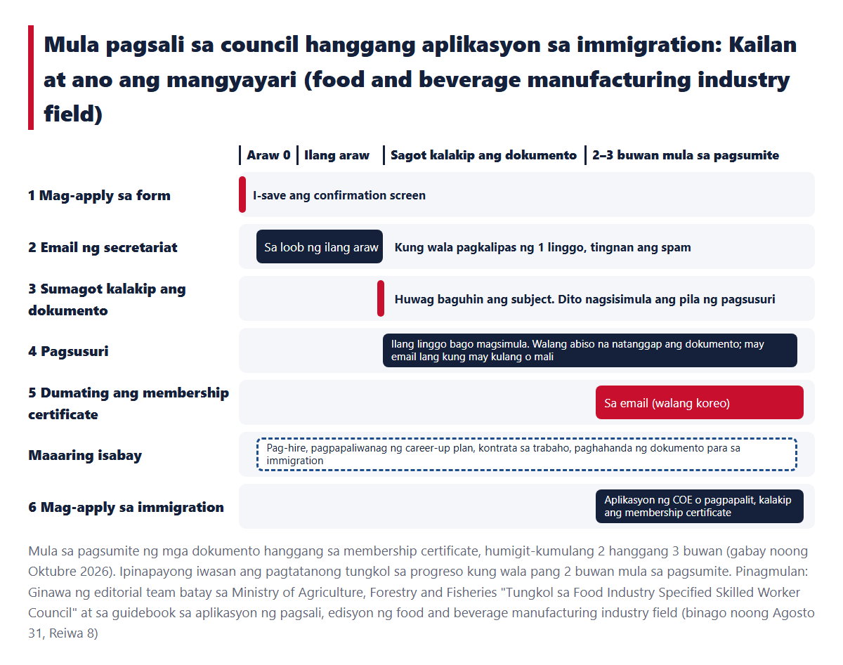 Daloy ng panahon mula sa pagsali sa council hanggang sa aplikasyon sa immigration (form, email ng secretariat, pagsagot kalakip ang mga dokumento, pagsusuri, membership certificate, aplikasyon sa immigration)
