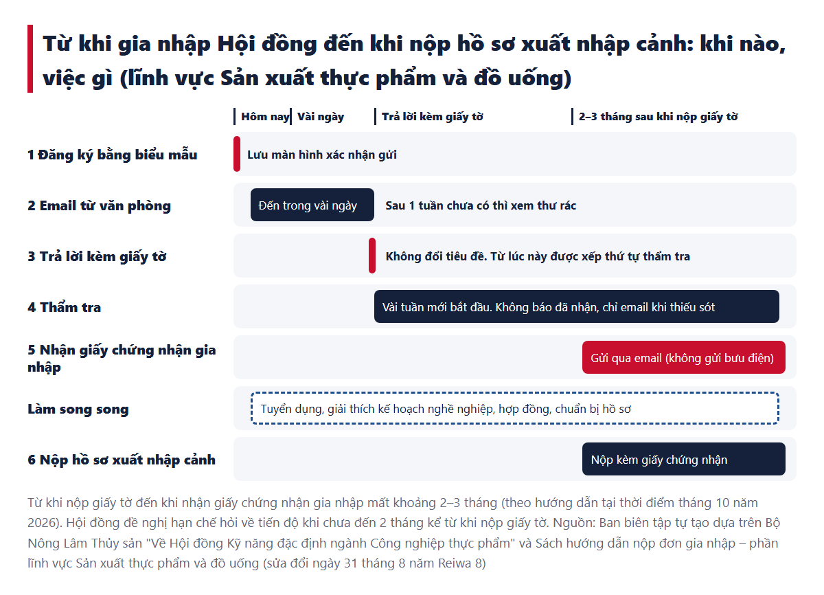 Dòng thời gian từ khi gia nhập Hội đồng đến khi nộp hồ sơ cho cơ quan xuất nhập cảnh (biểu mẫu, email của văn phòng, trả lời kèm giấy tờ, thẩm tra, giấy chứng nhận gia nhập, nộp hồ sơ cho cơ quan xuất nhập cảnh)