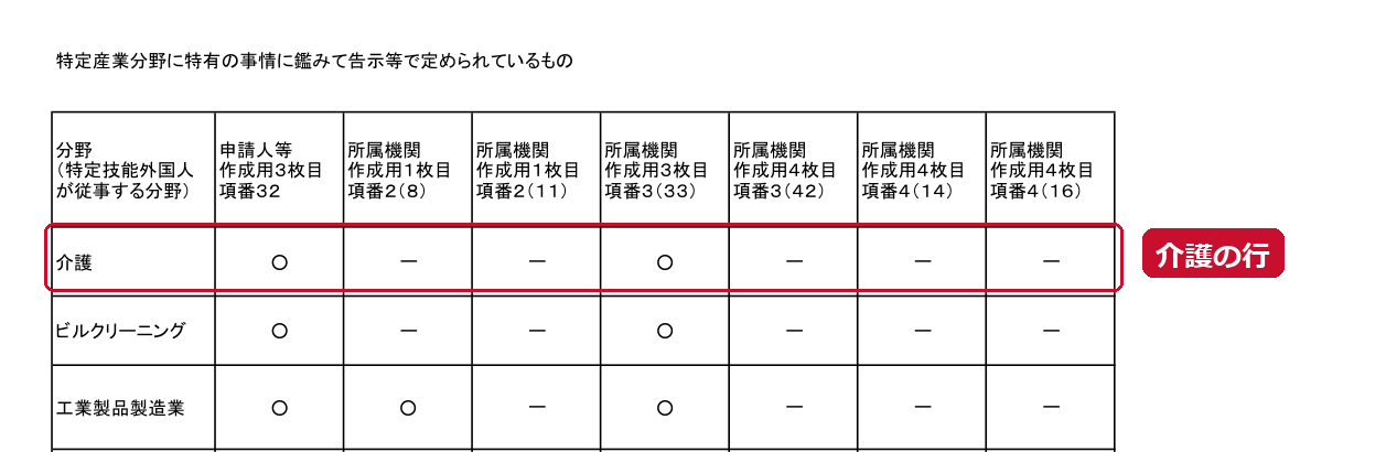 記載例の最後のページの表の上部。介護の行に赤い枠（編集部が追加）