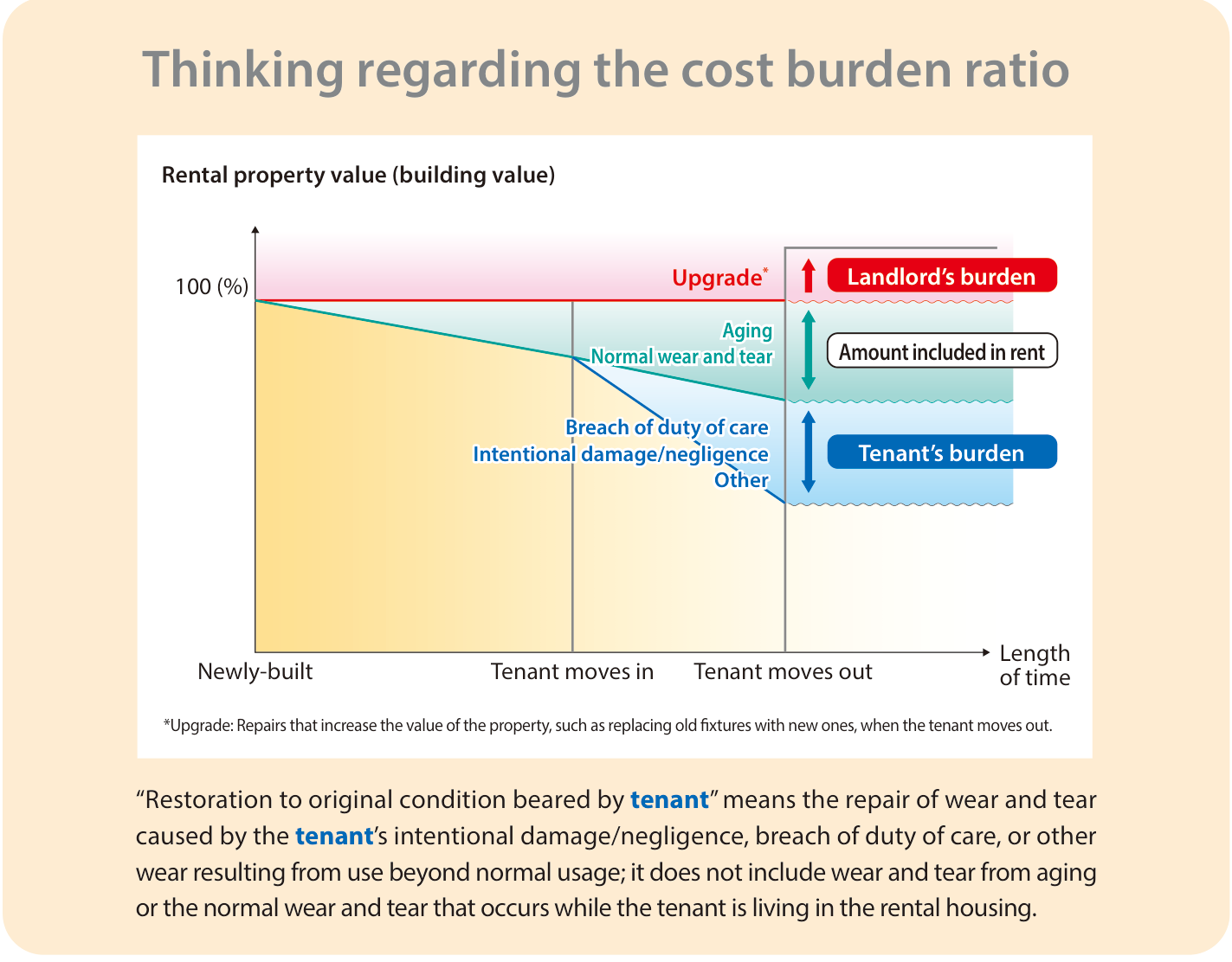 Figure from the Ministry of Land, Infrastructure, Transport and Tourism leaflet, "How the Share of Costs Is Decided." It shows that the value of a building goes down over time, that aging and damage from normal use are covered by the rent, and that damage caused by the tenant's carelessness or similar reasons is paid by the tenant