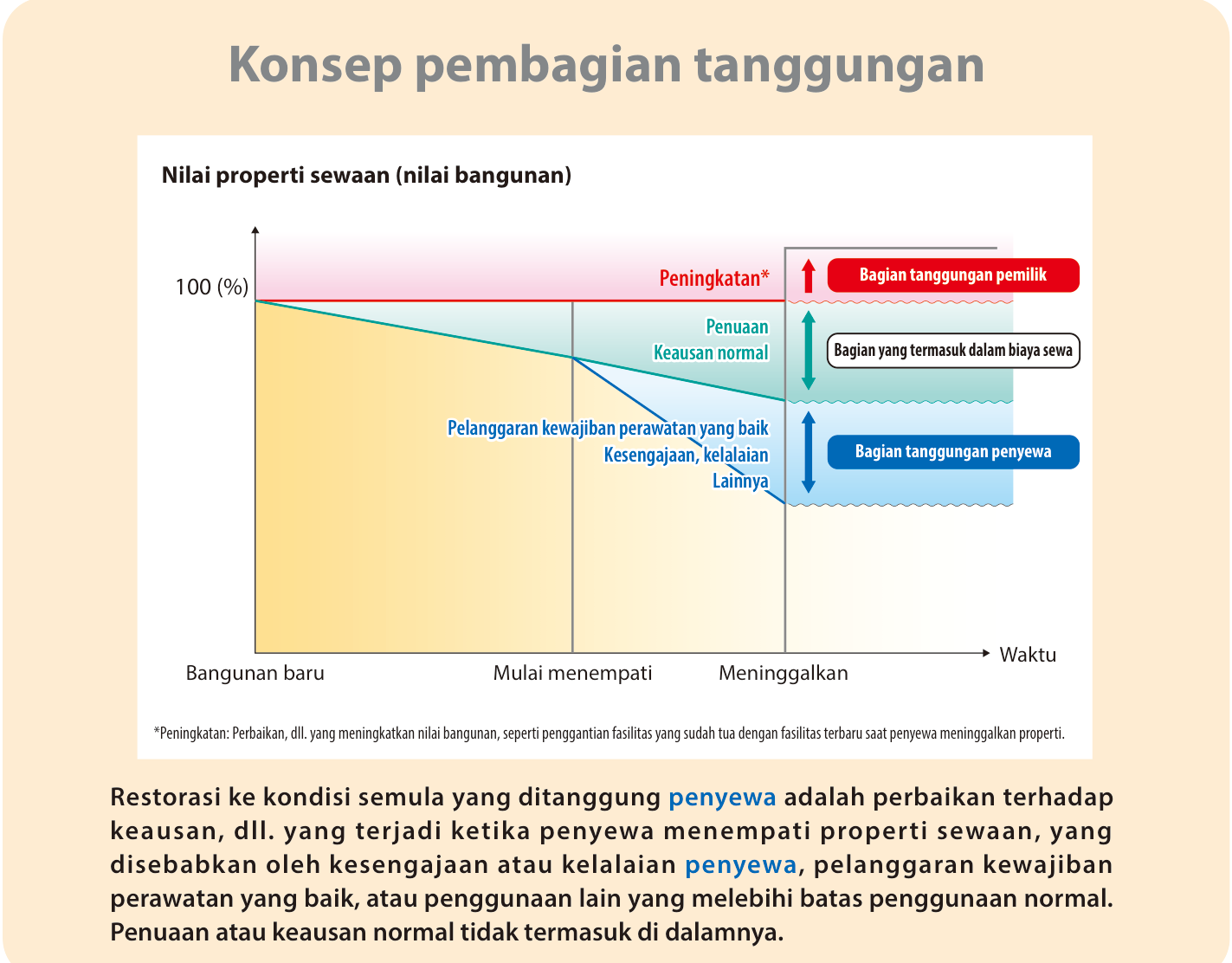 Gambar dari brosur Kementerian Pertanahan, Infrastruktur, Transportasi, dan Pariwisata "Cara Berpikir tentang Pembagian Biaya". Gambar ini menunjukkan bahwa nilai bangunan turun seiring waktu, bagian yang menjadi tua dan kerusakan karena pemakaian biasa termasuk dalam uang sewa, sedangkan kerusakan karena kelalaian penyewa dan sebagainya menjadi tanggungan penyewa