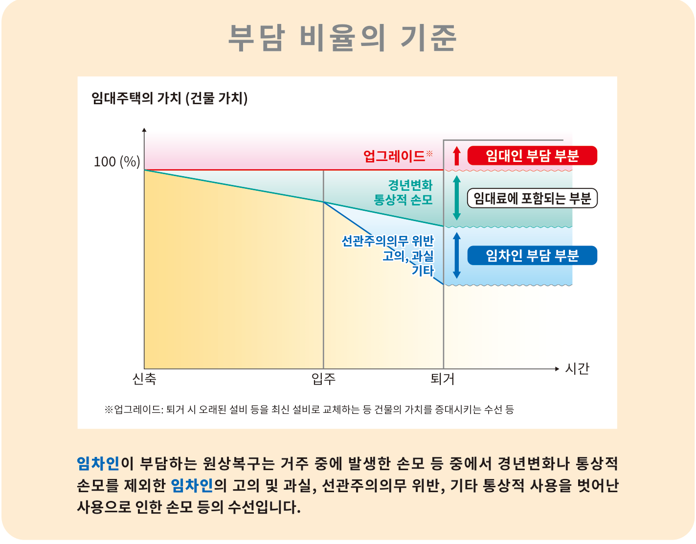국토교통성 리플릿의 그림 「부담 비율의 사고방식」. 시간이 지나면 건물의 가치가 떨어지고, 오래된 만큼과 보통으로 사용해서 생긴 손상은 집세에 포함되는 부분, 빌린 사람의 부주의 등으로 생긴 손상은 빌린 사람의 부담이 된다는 것을 보여 준다