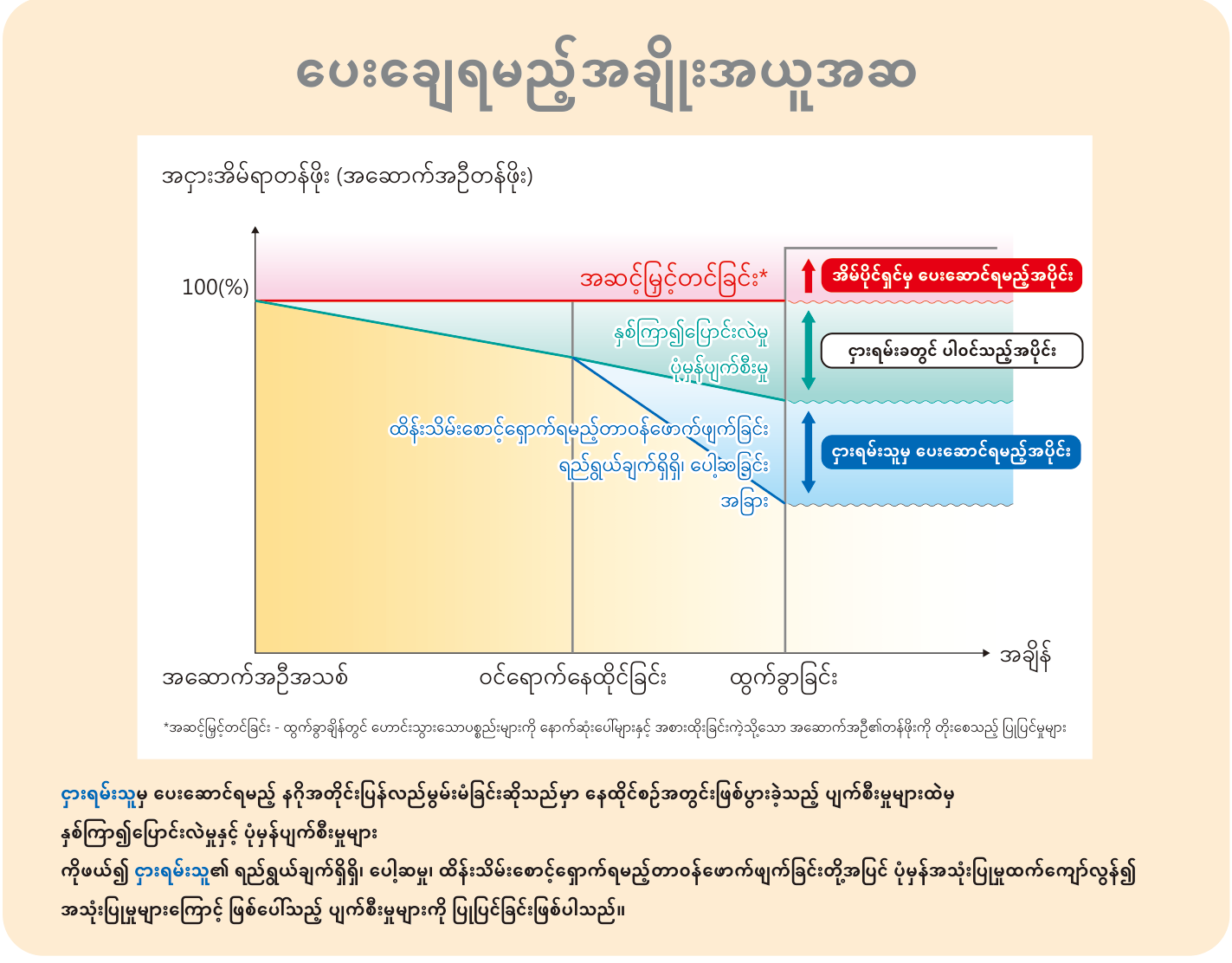 မြေ၊ အခြေခံအဆောက်အအုံ၊ သယ်ယူပို့ဆောင်ရေးနှင့် ခရီးသွားလာရေး ဝန်ကြီးဌာန၏ လက်ကမ်းစာစောင်ပါ ပုံ "စရိတ်ခွဲဝေမှု သဘောထား"။ အချိန်ကြာလာသည်နှင့်အမျှ အဆောက်အအုံ၏ တန်ဖိုး ကျဆင်းသွားပြီး ဟောင်းနွမ်းသွားသည့်အပိုင်းနှင့် ပုံမှန်အသုံးပြုရင်း ဖြစ်လာသော ပျက်စီးမှုသည် အိမ်လခတွင် ပါဝင်သည့်အပိုင်းဖြစ်ကြောင်း၊ ငှားသူ၏ ဂရုမစိုက်မှု စသည်တို့ကြောင့် ဖြစ်သော ပျက်စီးမှုသည် ငှားသူ၏ တာဝန်ဖြစ်ကြောင်း ပြသထားသည်