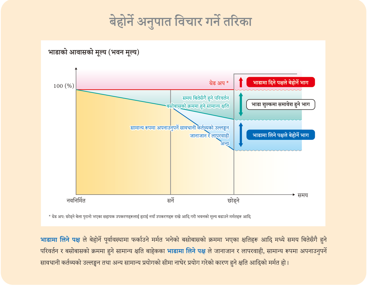 भूमि, पूर्वाधार, यातायात तथा पर्यटन मन्त्रालयको पर्चाको चित्र "खर्च बाँडफाँटको धारणा"। समय बित्दै भवनको मूल्य घट्छ, पुरानो भएको भाग र सामान्य प्रयोगले भएको बिग्रिएको कुरा भाडामा समावेश हुने भाग हो, र भाडामा लिनेको लापरबाही आदिले भएको बिग्रिएको कुरा भाडामा लिनेको जिम्मा हुन्छ भनेर देखाउँछ