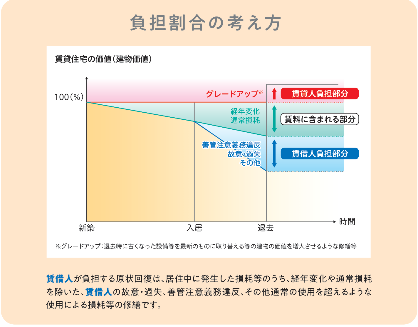 国土交通省のリーフレットの図「負担割合の考え方」。時間がたつと建物の価値は下がり、古くなった分とふつうに使ってできた傷みは家賃に含まれる部分、借りた人の不注意などによる傷みは借りた人の負担になることを示している