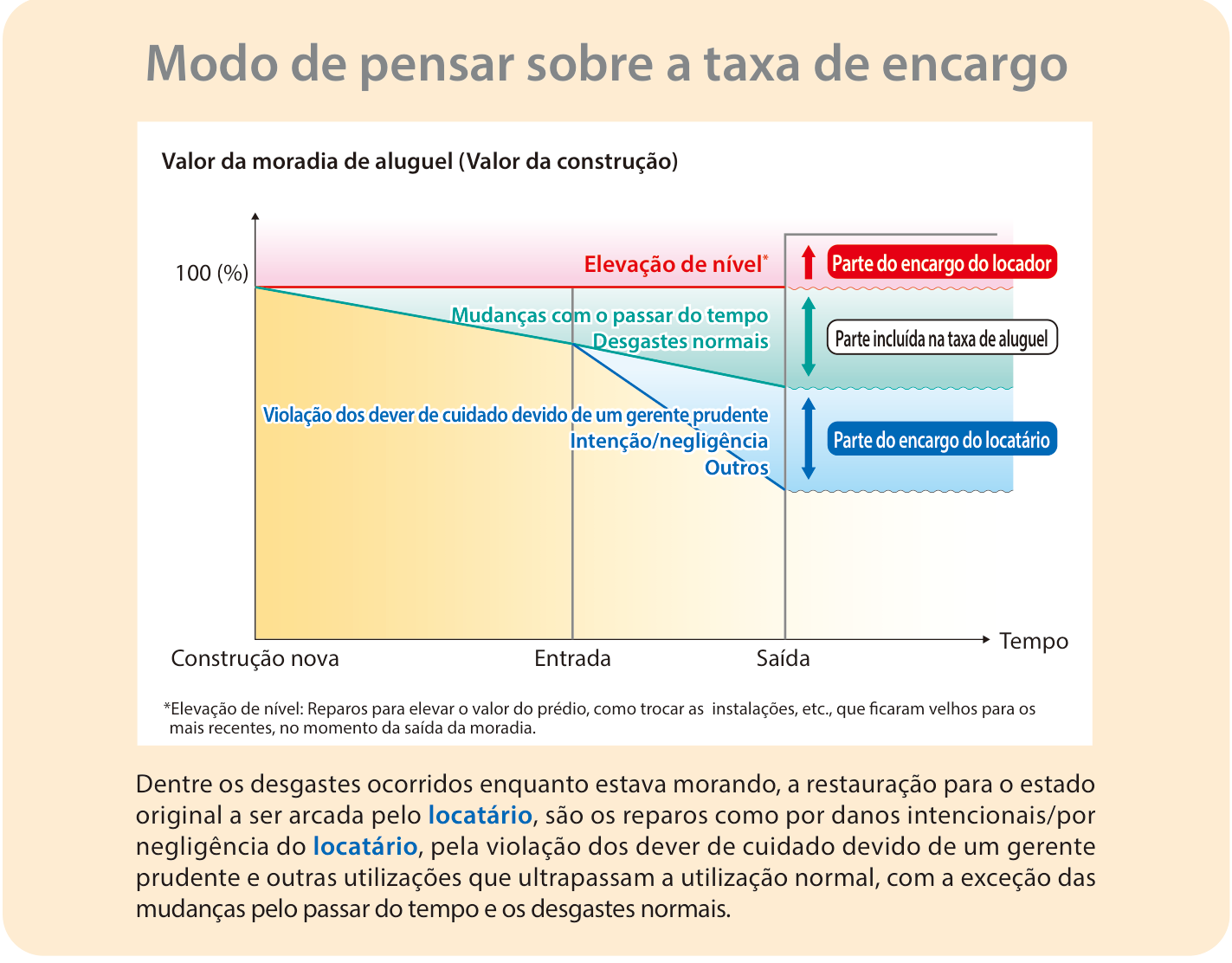 Figura do folheto do Ministério da Terra, Infraestrutura, Transportes e Turismo, "Como pensar a divisão dos custos". Mostra que o valor do imóvel diminui com o tempo, que a parte envelhecida e o desgaste do uso normal estão incluídos no aluguel, e que os danos causados por descuido do inquilino, entre outros, são de responsabilidade do inquilino