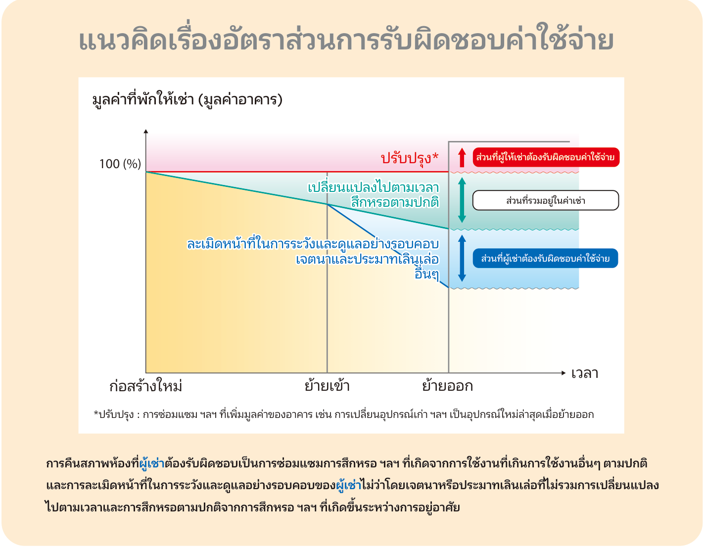 ภาพจากแผ่นพับของกระทรวงที่ดิน โครงสร้างพื้นฐาน การขนส่ง และการท่องเที่ยว "แนวคิดเรื่องสัดส่วนการรับภาระ" แสดงว่ามูลค่าของอาคารลดลงตามเวลา ส่วนที่เก่าลงและความเสียหายจากการใช้งานตามปกติเป็นส่วนที่รวมอยู่ในค่าเช่า และความเสียหายจากความประมาทของผู้เช่า ฯลฯ เป็นภาระของผู้เช่า