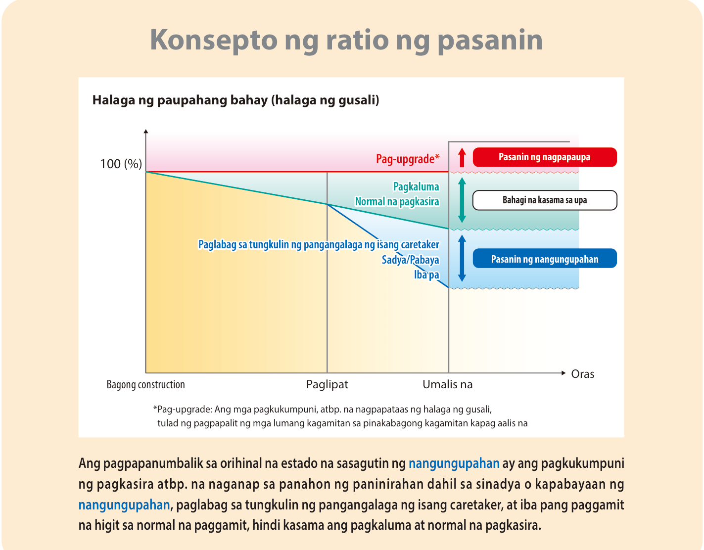 Larawan mula sa leaflet ng Ministry of Land, Infrastructure, Transport and Tourism na "Paano hinahati ang pasanin." Ipinapakita nito na bumababa ang halaga ng gusali sa paglipas ng panahon, na ang bahaging lumuma at ang pagkasira dahil sa karaniwang paggamit ay kasama sa upa, at na ang pagkasira dahil sa kapabayaan at iba pa ng umuupa ay pasanin ng umuupa