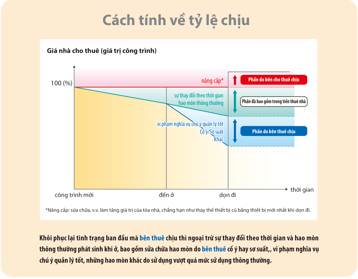 Hình trong tờ rơi của Bộ Đất đai, Hạ tầng, Giao thông và Du lịch "Cách nghĩ về tỷ lệ chịu chi phí". Hình cho thấy giá trị của tòa nhà giảm dần theo thời gian, phần cũ đi và hư hại do sử dụng bình thường là phần nằm trong tiền thuê nhà, còn hư hại do bất cẩn của người thuê thì người thuê phải chịu