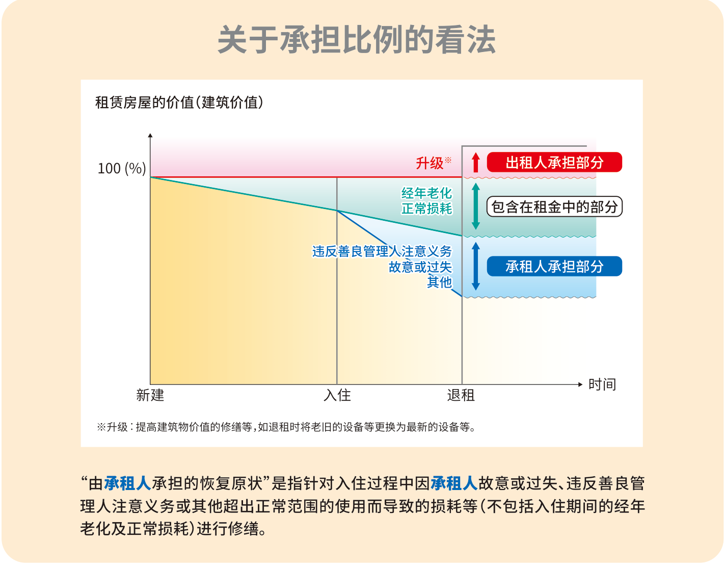 国土交通省宣传单中的图"负担比例的思路"。图中显示，建筑物的价值随着时间下降，变旧的部分和正常使用产生的损耗属于房租中包含的部分，而因租房人不小心等原因产生的损耗由租房人负担