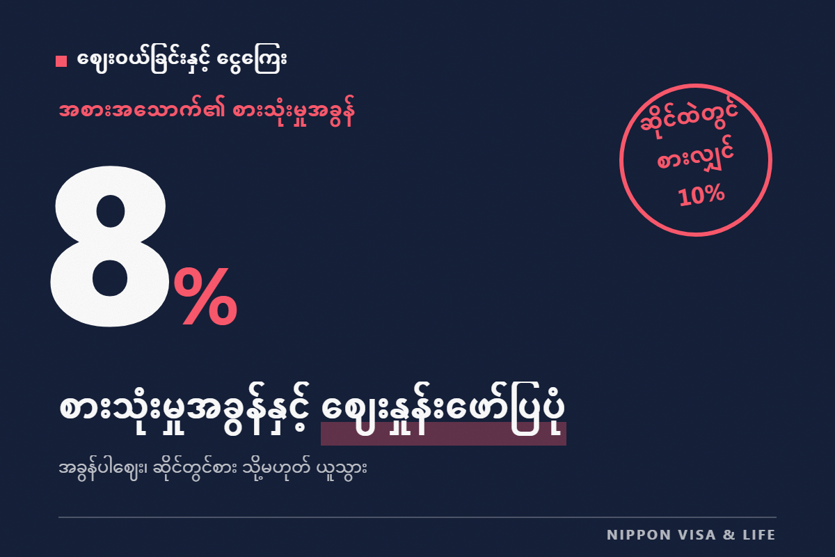 ဂျပန်တွင် စားသုံးမှုအခွန်နှင့် ဈေးနှုန်းဖော်ပြပုံ | အခွန်ပါ・အခွန်မပါ ဈေးနှုန်း ကြည့်နည်း၊ 8% နှင့် 10% ကွာခြားချက်၊ ဆိုင်ထဲတွင် စားခြင်းနှင့် ယူသွားခြင်း