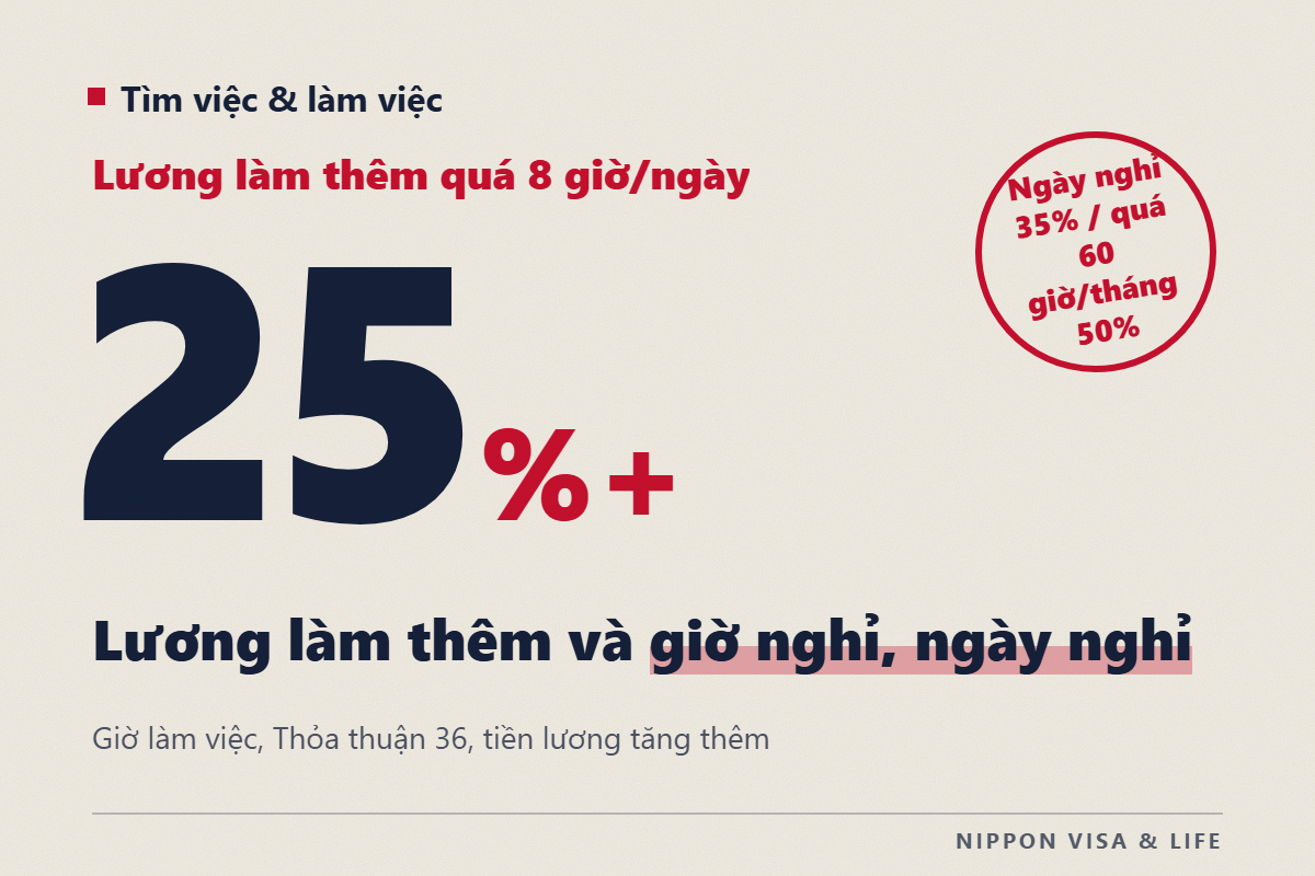 Quy tắc về làm thêm giờ và tiền làm thêm giờ tại Nhật Bản | Những điều cơ bản về thời gian làm việc, nghỉ giải lao, ngày nghỉ và tiền lương tăng thêm (25%, 35%, 50%)