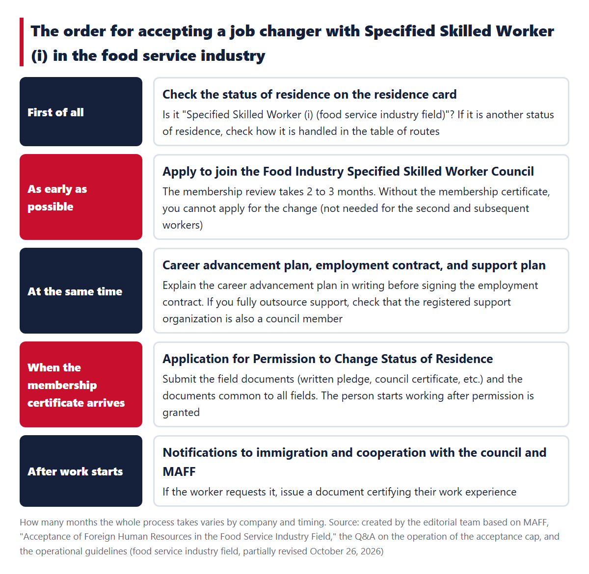 The order for accepting a job changer with Specified Skilled Worker (i) in the food service industry (the council membership application comes first)