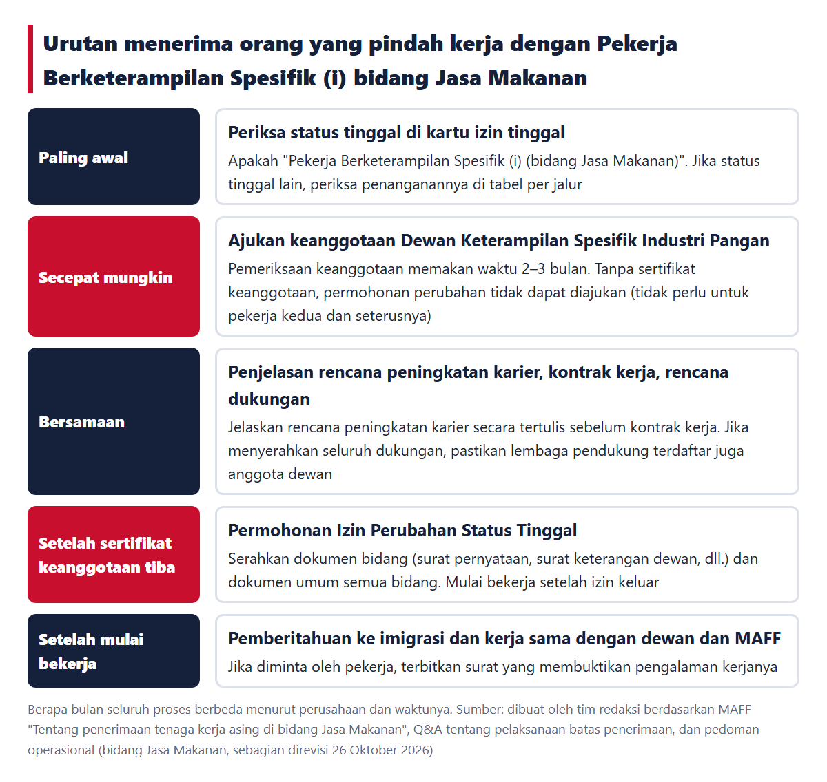 Urutan menerima orang yang pindah kerja dengan Pekerja Berketerampilan Spesifik (i) bidang Jasa Makanan (permohonan keanggotaan dewan adalah langkah pertama)