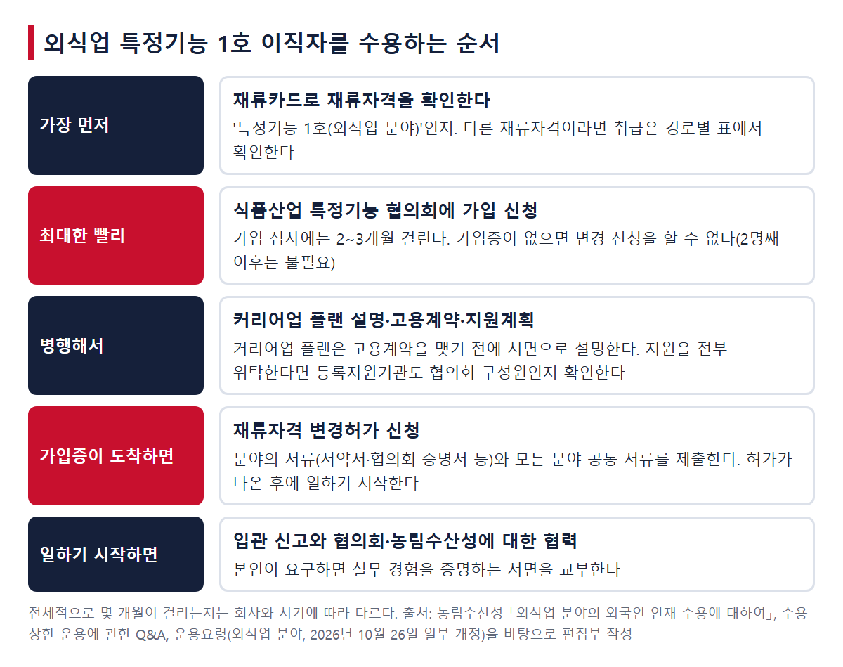 외식업 특정기능 1호 이직자를 수용하는 순서(협의회 가입 신청이 가장 먼저)