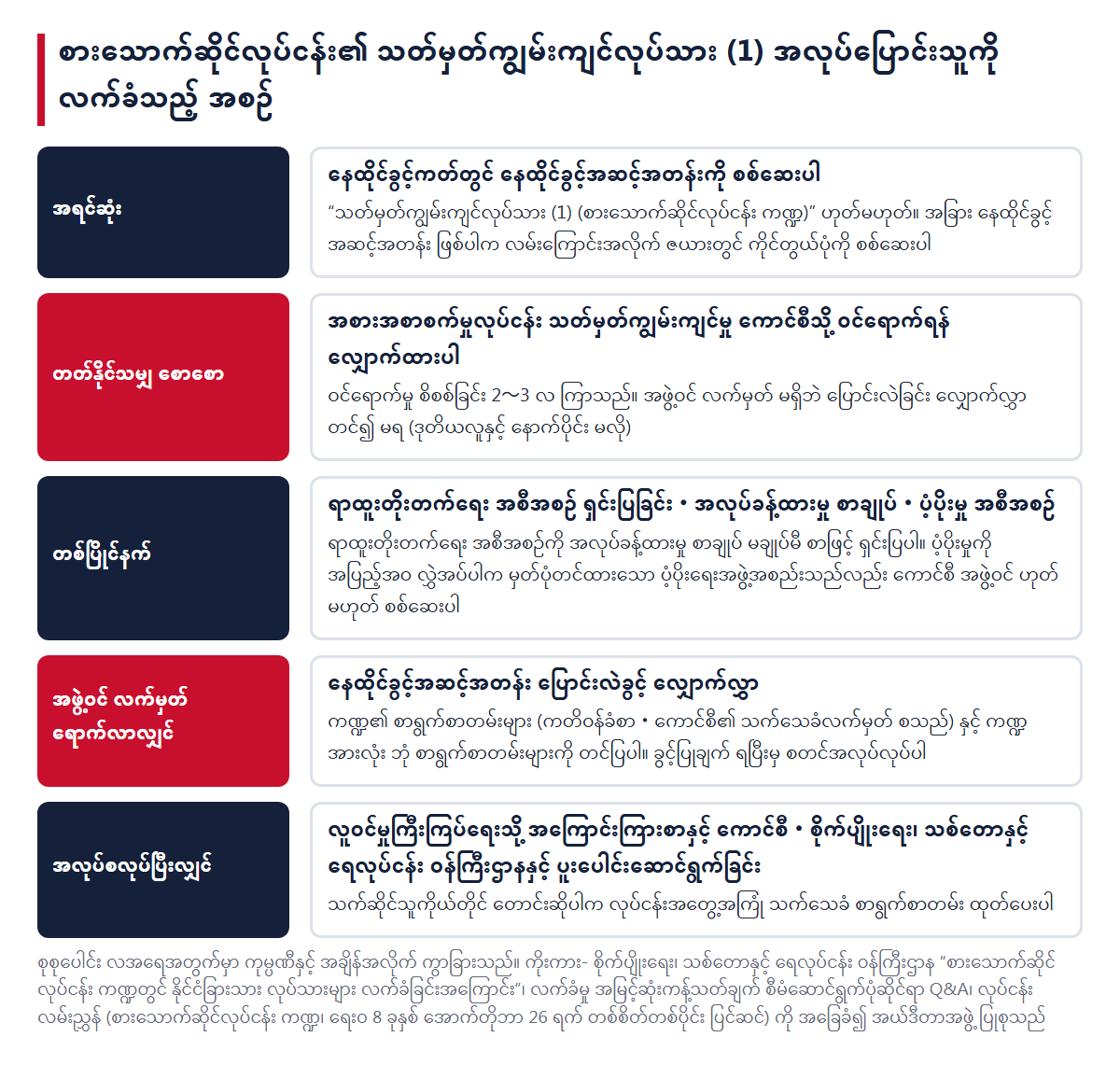 စားသောက်ဆိုင်လုပ်ငန်း၏ သတ်မှတ်ကျွမ်းကျင်လုပ်သား (1) အလုပ်ပြောင်းသူကို လက်ခံသည့် အစဉ် (ကောင်စီ ဝင်ရောက်ရန် လျှောက်ထားခြင်းက ပထမ)