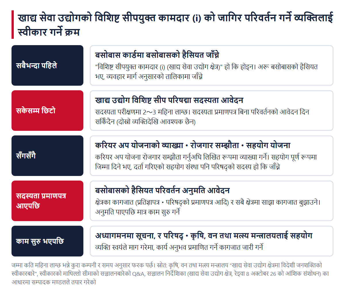 खाद्य सेवा उद्योगको विशिष्ट सीपयुक्त कामदार (i) को जागिर परिवर्तन गर्ने व्यक्तिलाई स्वीकार गर्ने क्रम (परिषद्को सदस्यता आवेदन सबैभन्दा पहिले)
