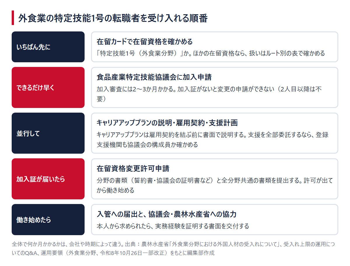 外食業の特定技能1号の転職者を受け入れる順番(協議会の加入申請が最初)