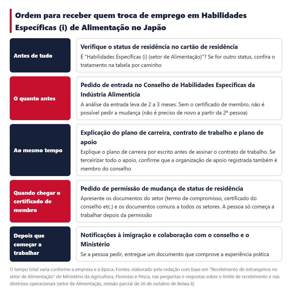 Ordem para receber quem troca de emprego em Habilidades Específicas (i) de Alimentação (o pedido de entrada no conselho vem primeiro)