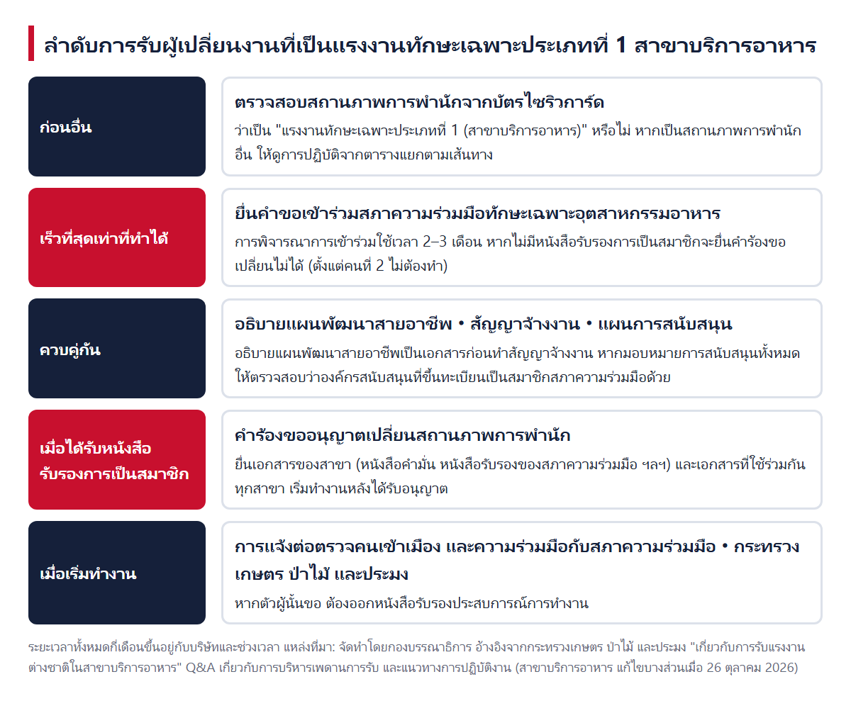ลำดับการรับผู้เปลี่ยนงานที่เป็นแรงงานทักษะเฉพาะประเภทที่ 1 สาขาบริการอาหาร (เริ่มจากยื่นคำขอเข้าร่วมสภาความร่วมมือ)