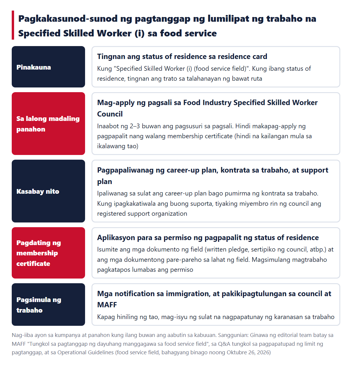 Pagkakasunod-sunod ng pagtanggap ng lumilipat ng trabaho na Specified Skilled Worker (i) sa food service (una ang aplikasyon ng pagsali sa council)