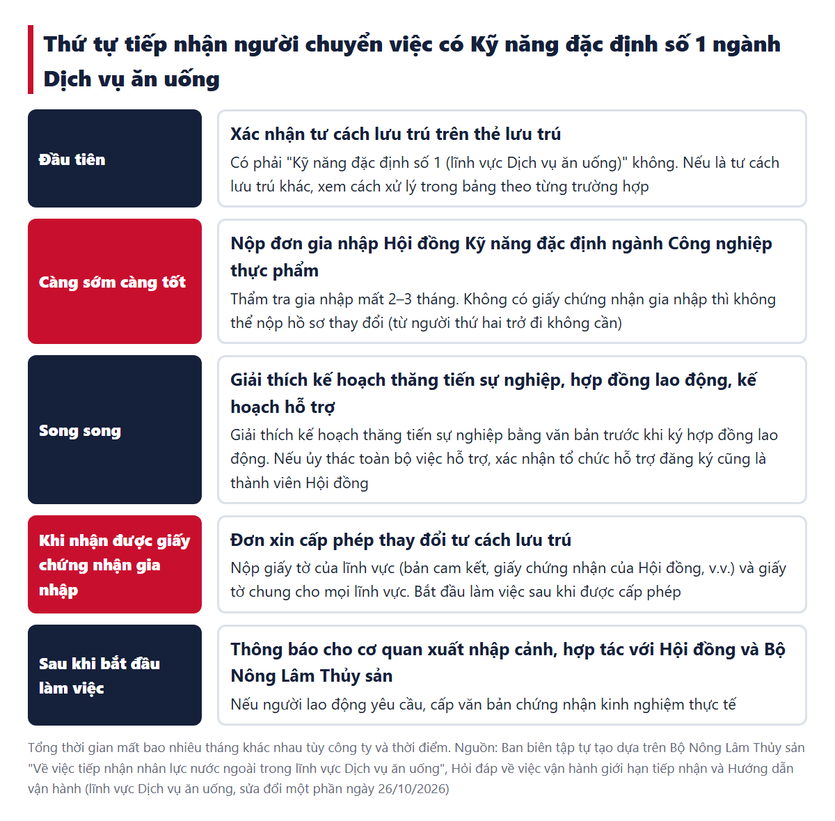Thứ tự tiếp nhận người chuyển việc có Kỹ năng đặc định số 1 ngành Dịch vụ ăn uống (nộp đơn gia nhập Hội đồng là bước đầu tiên)