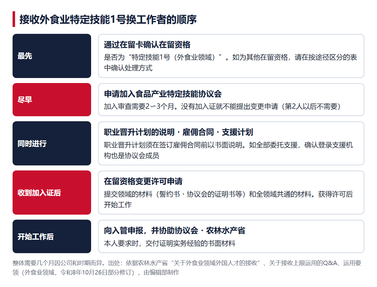 接收外食业特定技能1号换工作者的顺序（最先申请加入协议会）
