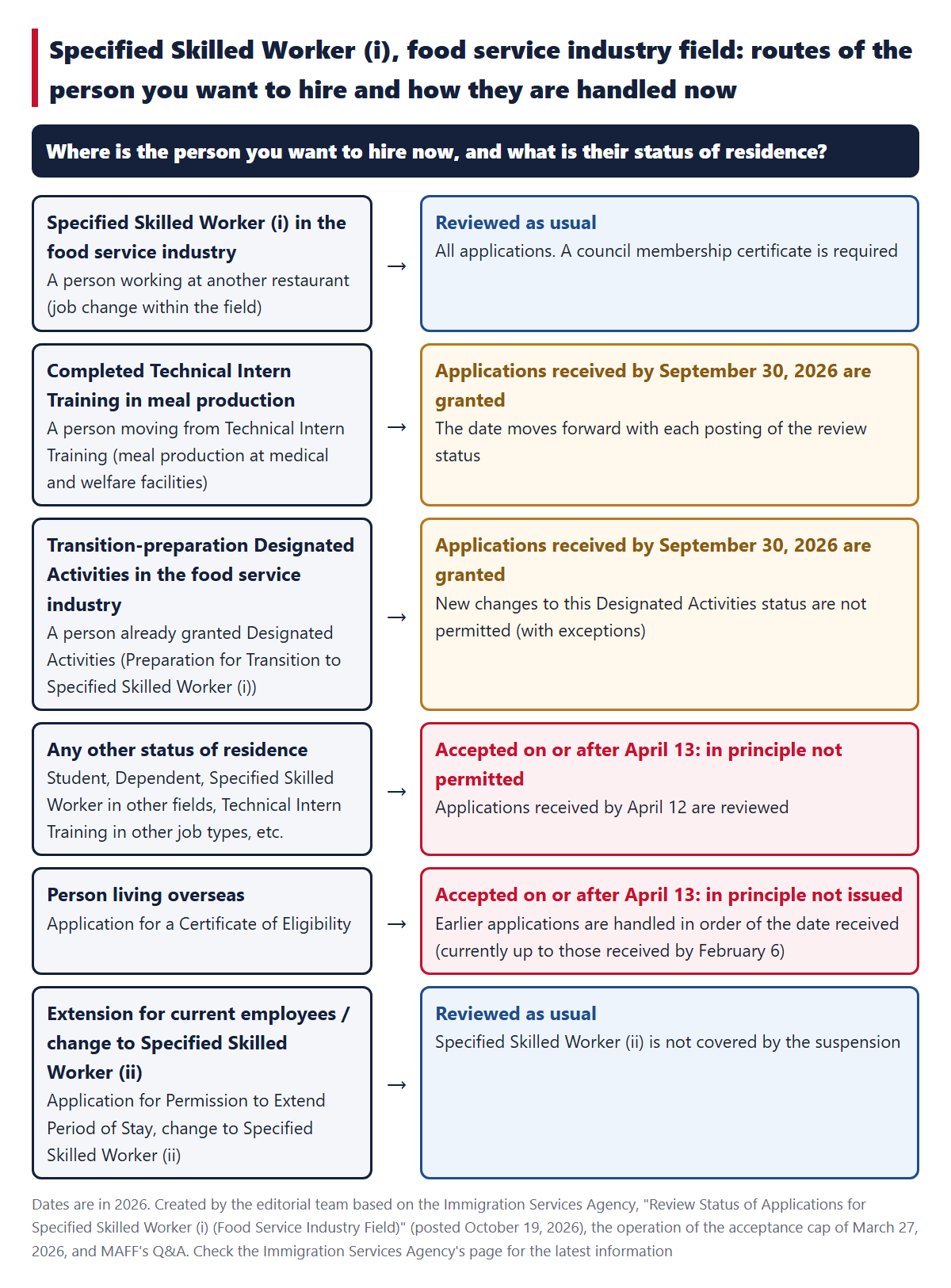 Routes of the person you want to hire and how they are handled now (reviewed as usual / applications received by September 30, 2026 are granted / in principle not permitted or not issued)