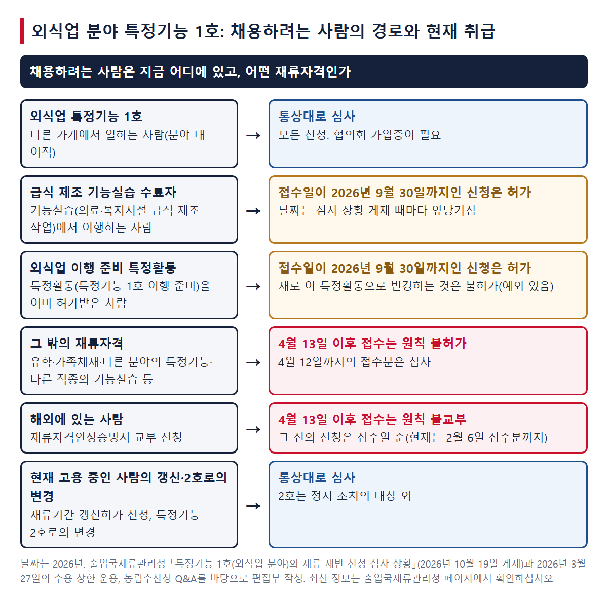 채용하려는 사람의 경로와 현재 취급(통상대로 심사／접수일이 2026년 9월 30일까지인 신청은 허가／원칙 불허가·원칙 불교부)