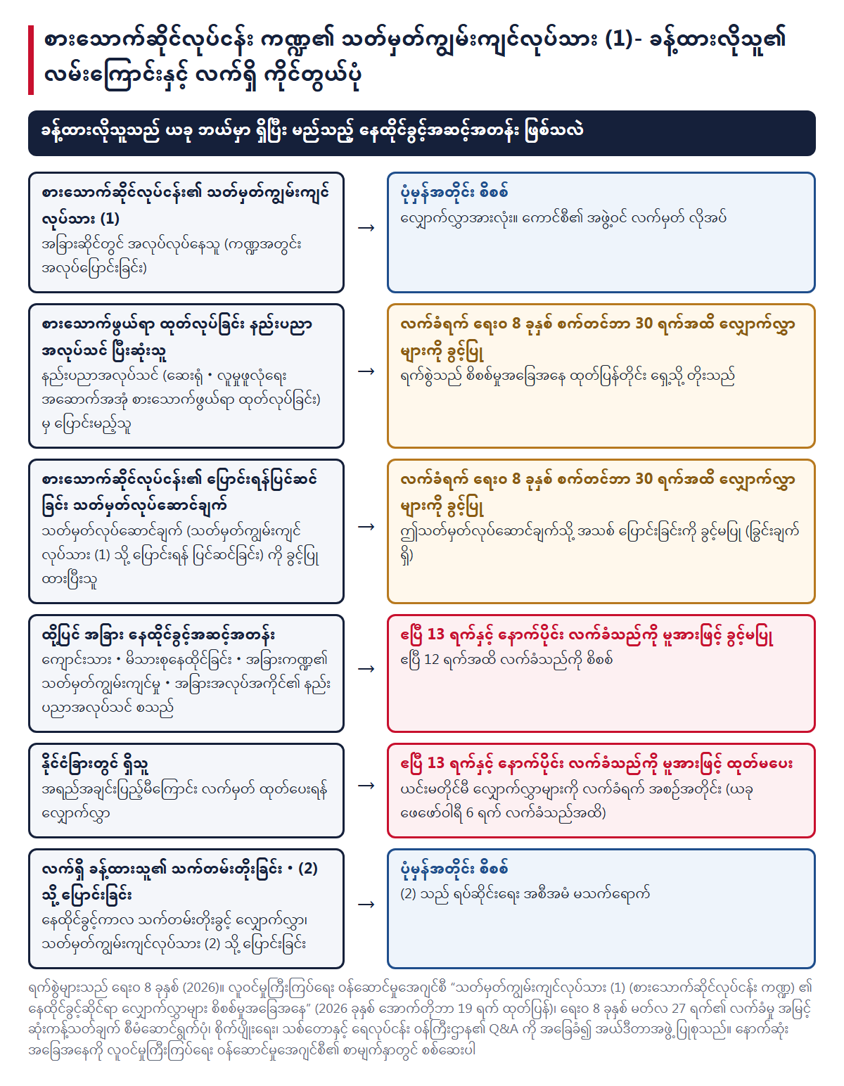 ခန့်ထားလိုသူ၏ လမ်းကြောင်းနှင့် လက်ရှိ ကိုင်တွယ်ပုံ (ပုံမှန်အတိုင်း စိစစ်／လက်ခံရက် ရေးဝ 8 ခုနှစ် စက်တင်ဘာ 30 ရက်အထိ လျှောက်လွှာများကို ခွင့်ပြု／မူအားဖြင့် ခွင့်မပြု・မူအားဖြင့် ထုတ်မပေး)