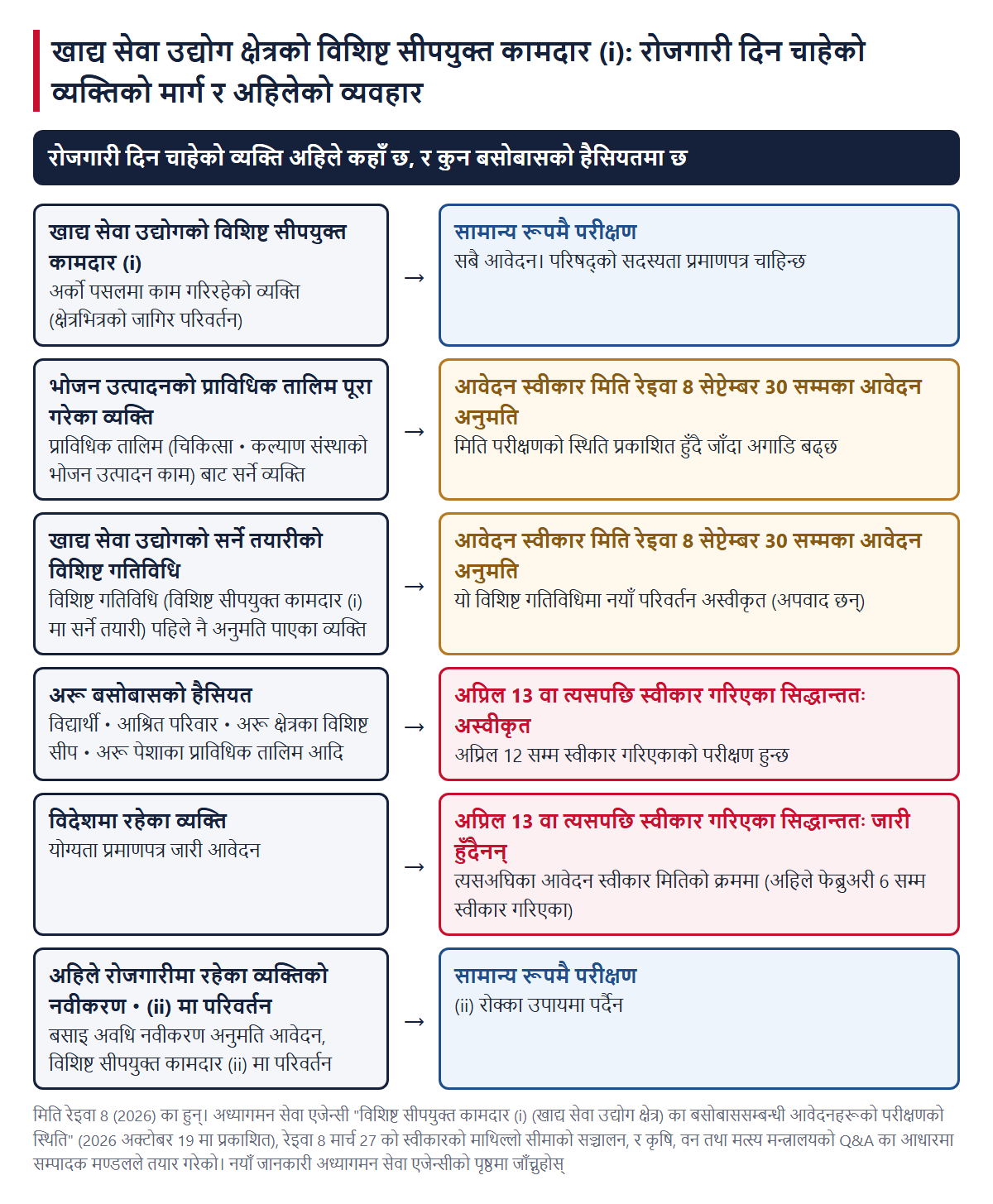 रोजगारी दिन चाहेको व्यक्तिको मार्ग र अहिलेको व्यवहार (सामान्य रूपमै परीक्षण／आवेदन स्वीकार मिति रेइवा 8 सेप्टेम्बर 30 सम्मका आवेदन अनुमति／सिद्धान्ततः अस्वीकृत・सिद्धान्ततः जारी नहुने)