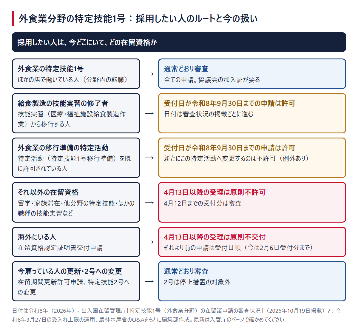 採用したい人のルートと今の扱い(通常どおり審査/受付日が令和8年9月30日までの申請は許可/原則不許可・原則不交付)