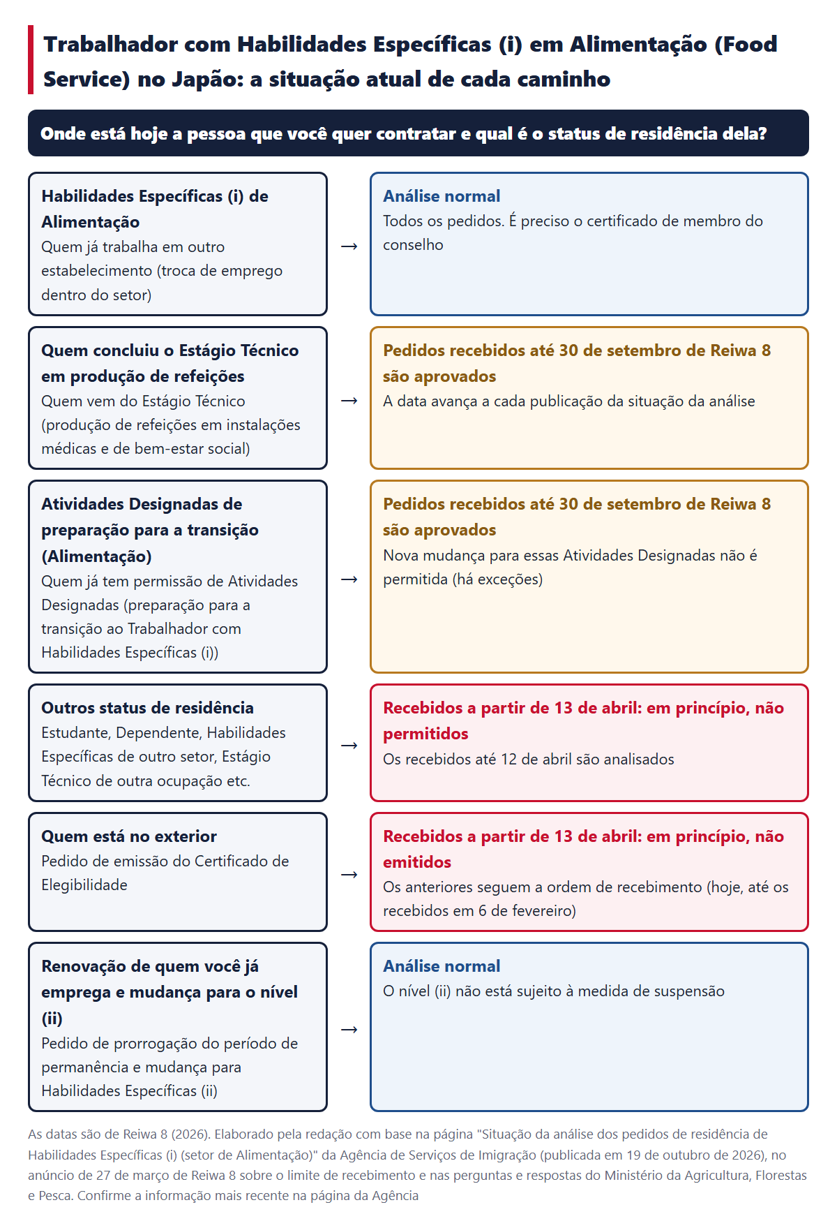 O caminho da pessoa que você quer contratar e o tratamento atual (análise normal / pedidos recebidos até 30 de setembro de Reiwa 8 são aprovados / em princípio, não permitidos ou não emitidos)