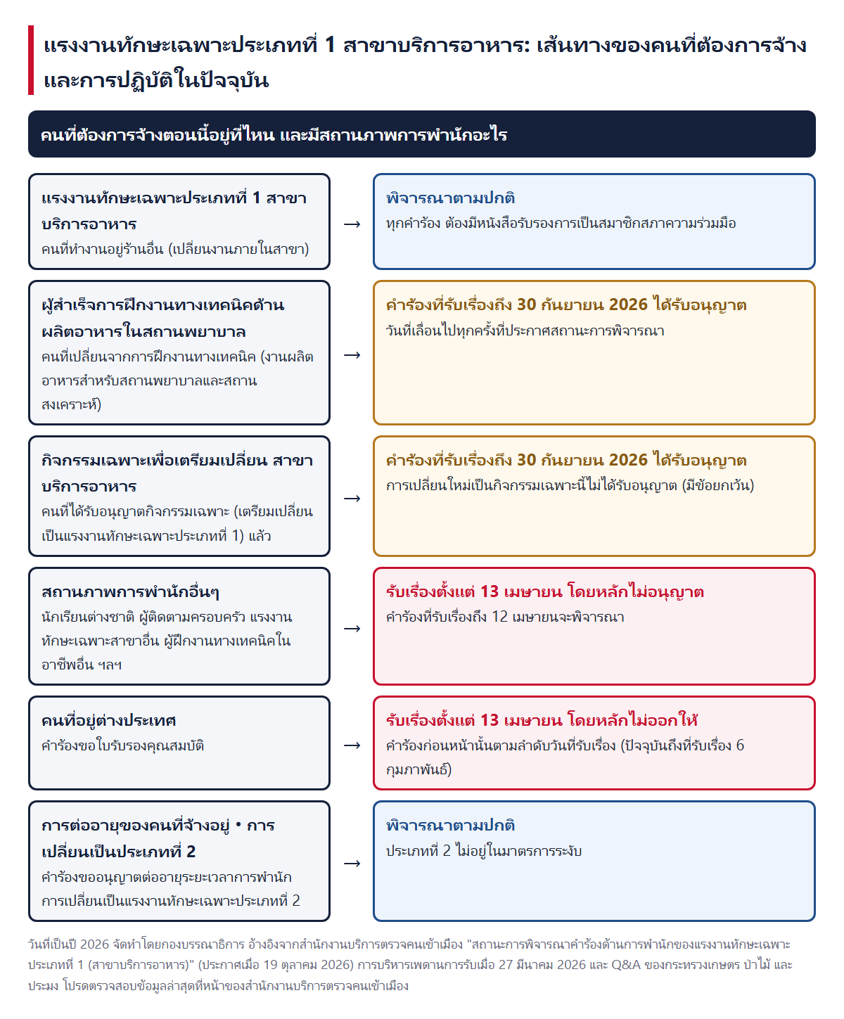 เส้นทางของคนที่ต้องการจ้างและการปฏิบัติในปัจจุบัน (พิจารณาตามปกติ／คำร้องที่รับเรื่องถึง 30 กันยายน 2026 ได้รับอนุญาต／โดยหลักไม่อนุญาตหรือไม่ออกให้)