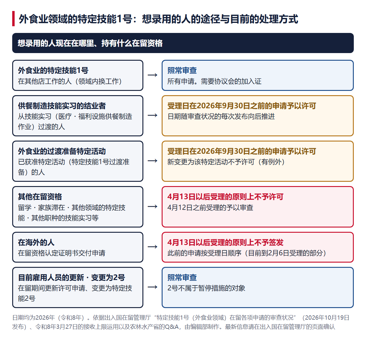 想录用的人的途径与目前的处理方式（照常审查／受理日在2026年9月30日之前的申请予以许可／原则上不予许可・原则上不予签发）