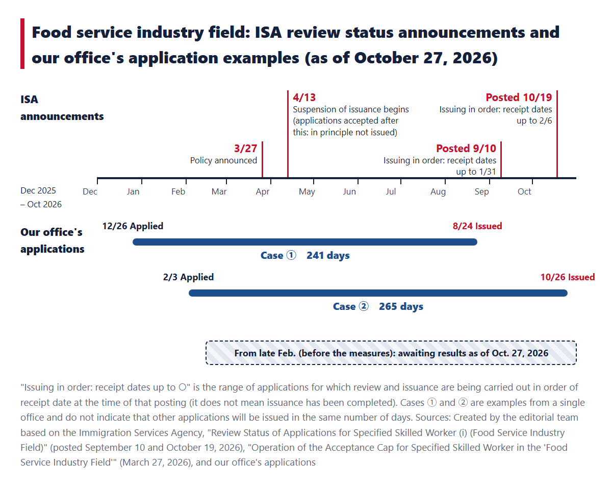 A timeline placing the ISA's announcements on the food service industry field review status (the policy announcement on March 27, the start of the measures on April 13, and the postings on September 10 and October 19) side by side with the period from application date to issuance date for our office's cases ① and ②