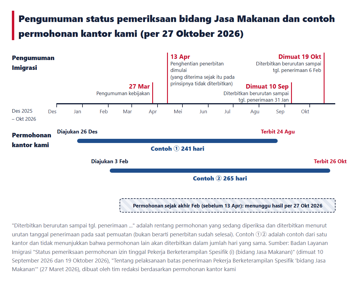 Diagram garis waktu yang menyandingkan pengumuman status pemeriksaan bidang Jasa Makanan (pengumuman kebijakan 27 Maret, dimulainya penghentian 13 April, pemuatan 10 September dan 19 Oktober) dengan rentang dari tanggal permohonan sampai tanggal penerbitan contoh ①② kantor kami